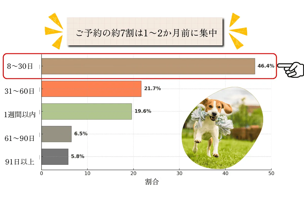 ご予約時期の割合:8〜30日が46.4%、31〜60日が21.7%、1週間以内が19.6%、61〜90日が6.5%、91日以上が5.8%